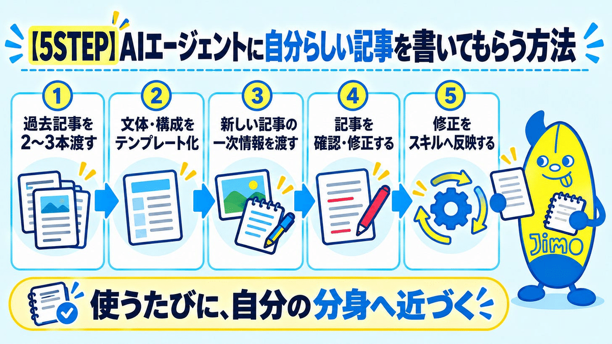 過去記事の共有から修正の反映まで、自分らしい記事をAIと作る5つの手順