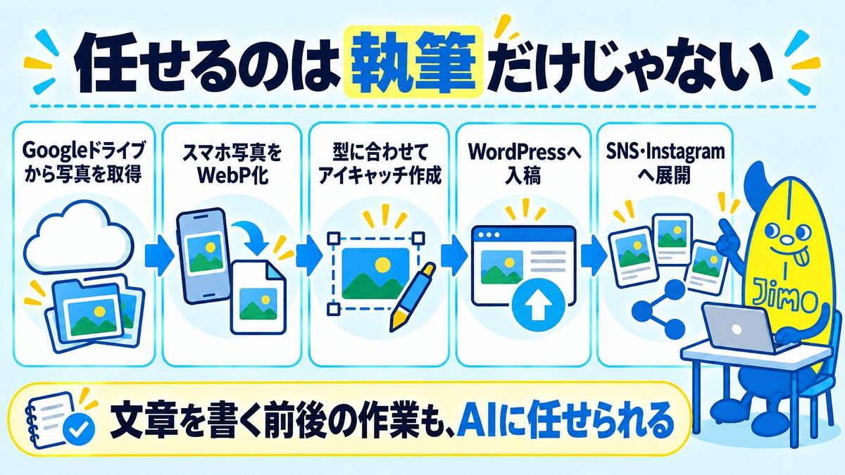 写真の取得、WebP化、アイキャッチ作成、WordPress入稿、SNS展開までの作業の流れ
