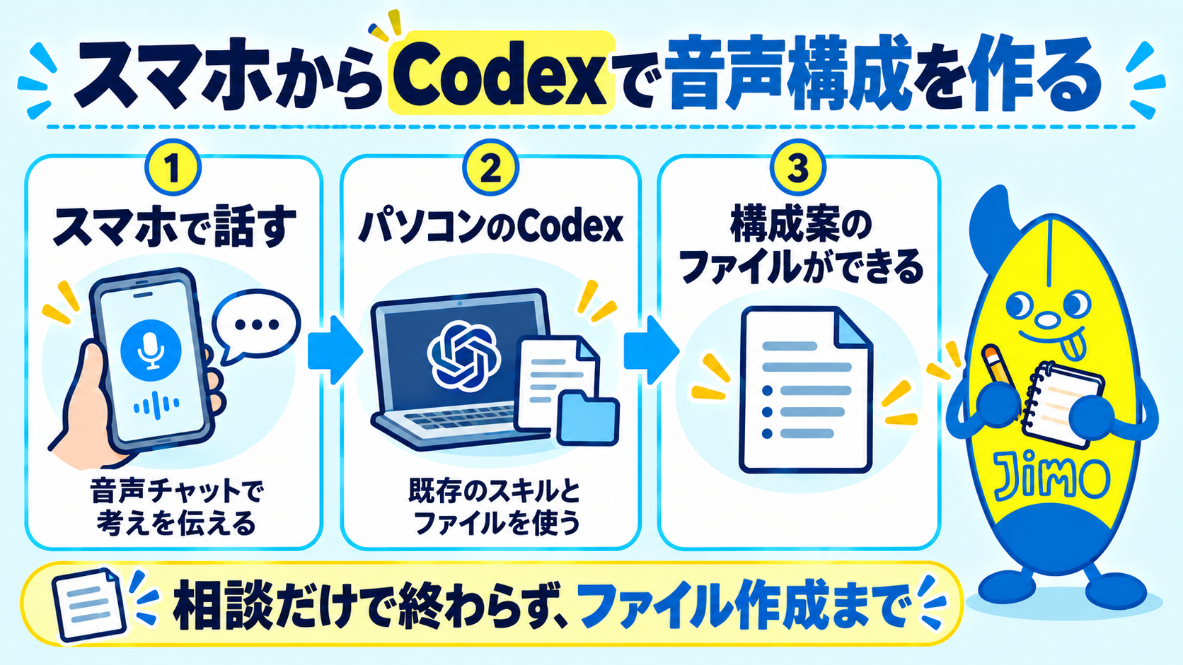 スマホからパソコンのCodexへ指示し、既存のスキルやファイルを使って音声構成を作る流れ